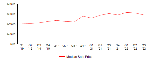 Sales Price Trends